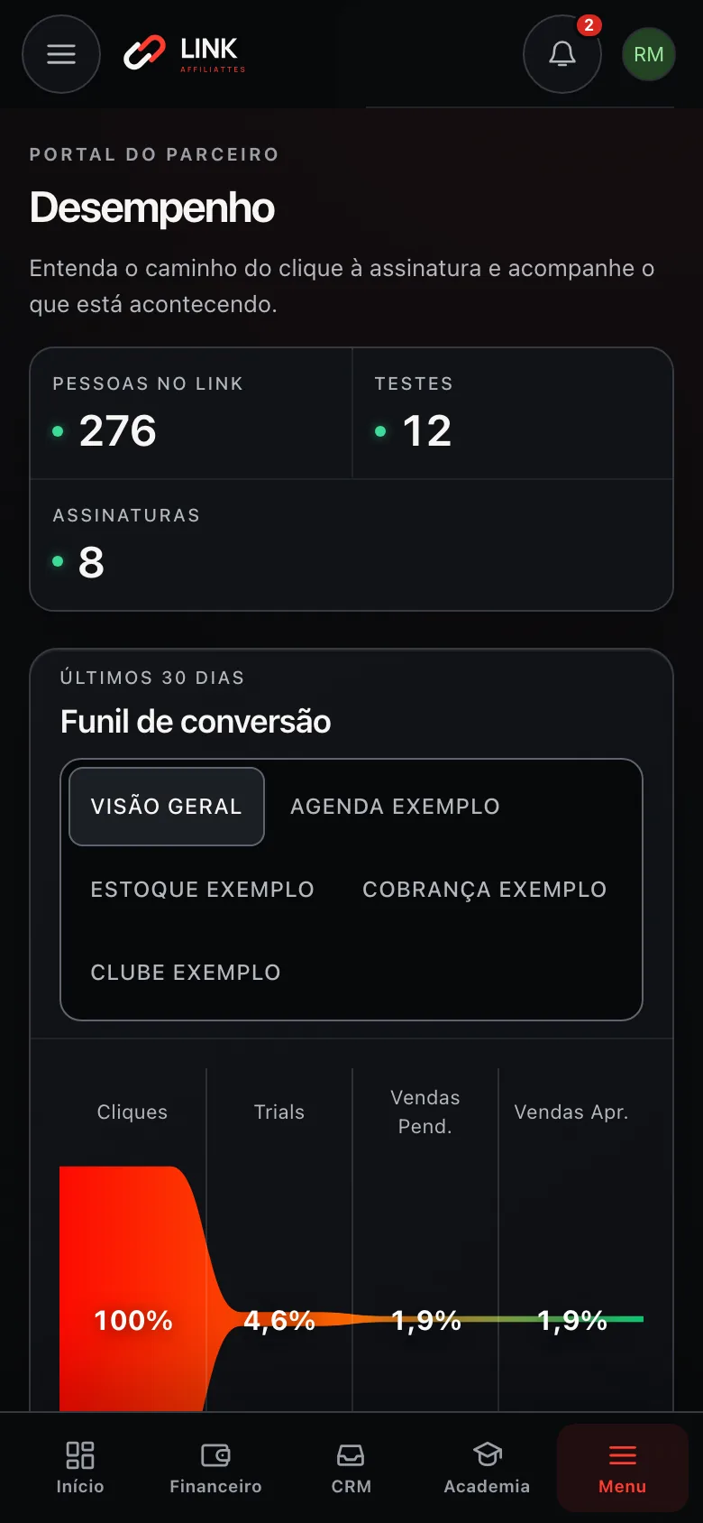 Painel aberto no celular como aplicativo: tela Desempenho com pessoas no link, testes, assinaturas e o funil